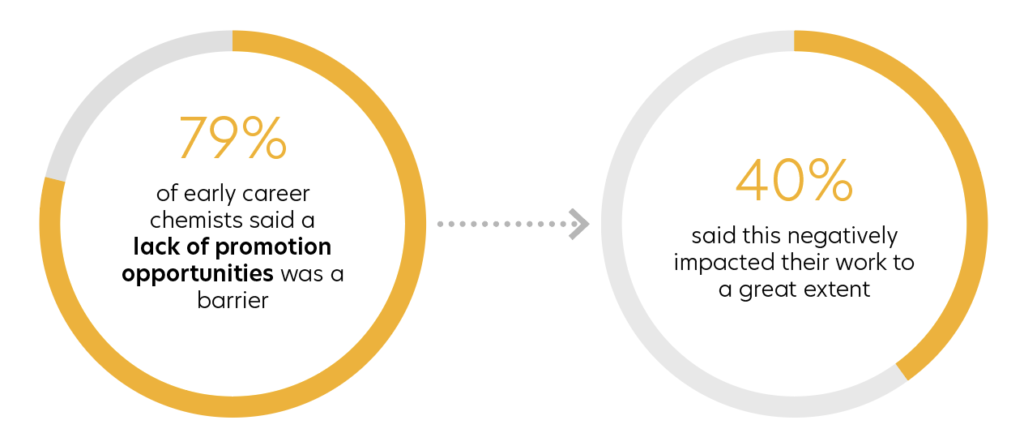 79% of early career chemists said a lack of promotion opportunities was a barrier to achieving their full potential and 40% said this negatively impacted their work to a great extent