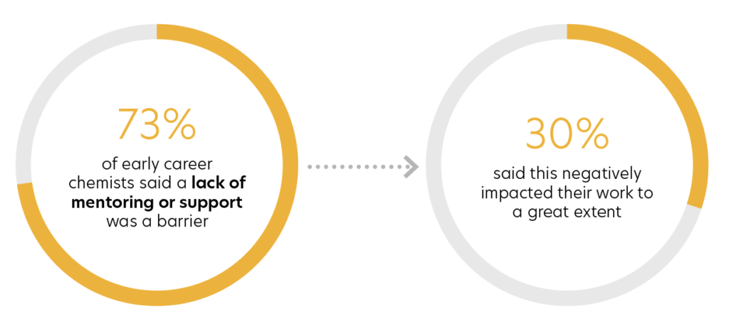 73% of early career chemists said a lack of mentoring and support was a barrier to achieving their full potential and 30% said this negatively impacted their work to a great extent