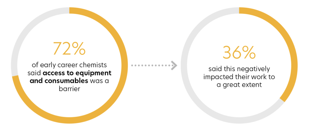 72% of early career chemists said access to equipment and consumables was a barrier to achieving their full potential and 36% said this negatively impacted their work to a great extent