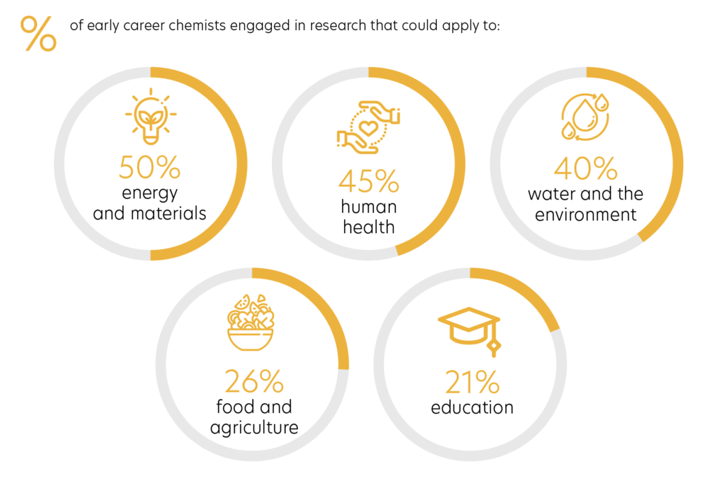 Percentage of early career chemists engaged in research that could apply to: energy and materials - 50%, human health - 45%, water and the environment - 40%, food and agriculture - 26% and education - 21%