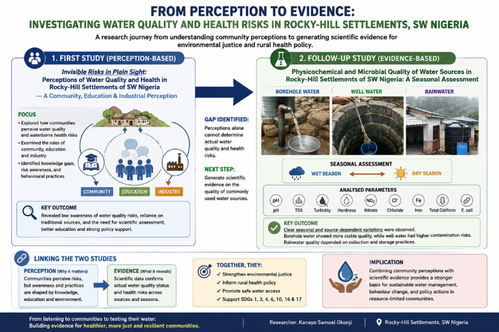 Photo of a scientific poster titled: From perception to evidence: Investigating water quality and health risks in Rocky-Hill settlements, SW Nigeria